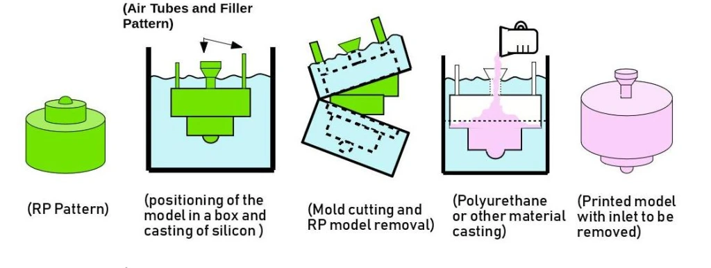 Silicone mold casting process